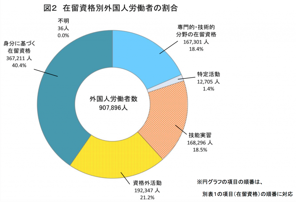 在留資格別外国人労働者の割合